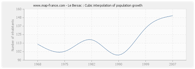 Le Bersac : Cubic interpolation of population growth